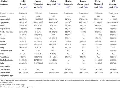 Advances in Takayasu arteritis: An Asia Pacific perspective